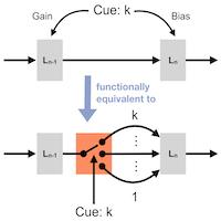 Early task modulations
