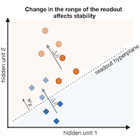Representational drift